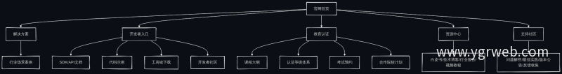官网五大核心导航模块