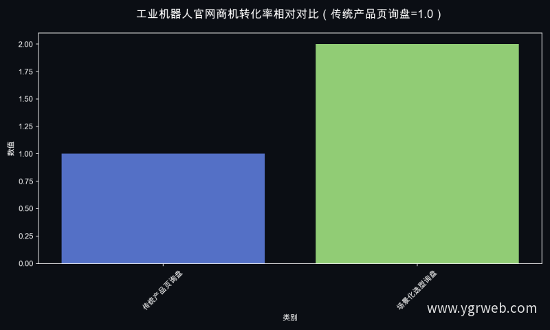 工业机器人官网商机转化率相对对比（传统产品页询盘=1.0）