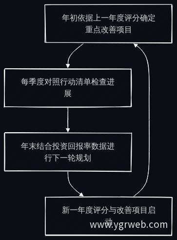 年度经营循环复盘流程图