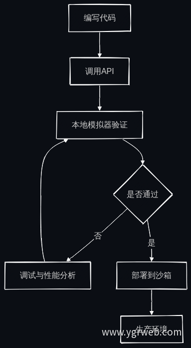 从代码到验证的完整链路