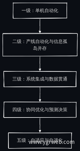 智能制造成熟度五级演进