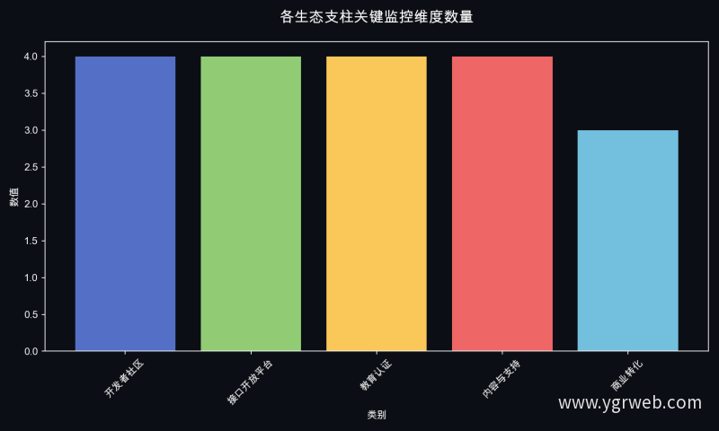各生态支柱关键监控维度数量