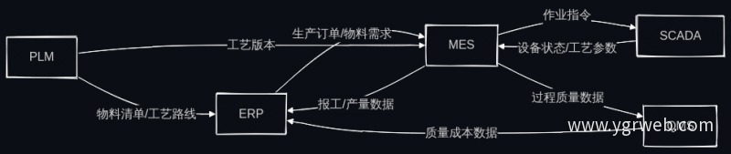 五大核心系统交互关系