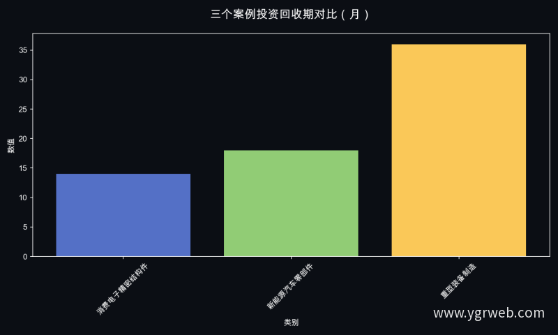三个案例投资回收期对比（月）