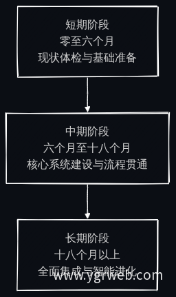 行动路线图三阶段递进关系