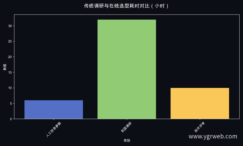 传统调研与在线选型耗时对比（小时）