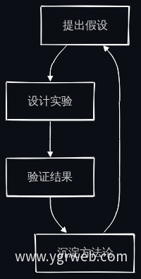 持续迭代方法论闭环