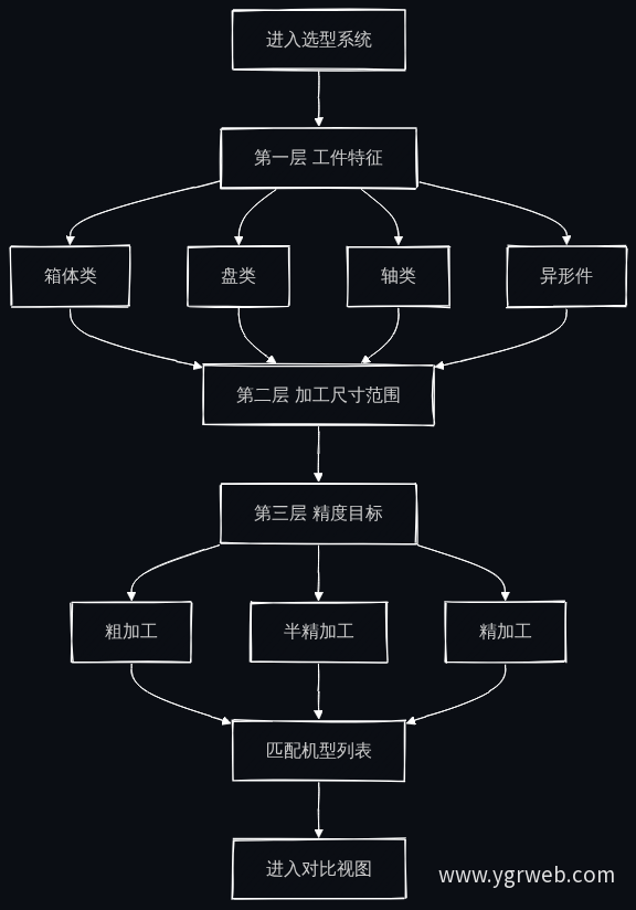 数控机床选型系统三层过滤模型