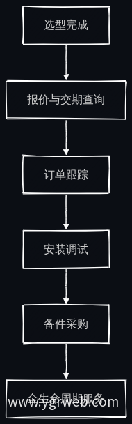 从选型到交付的全链路流程