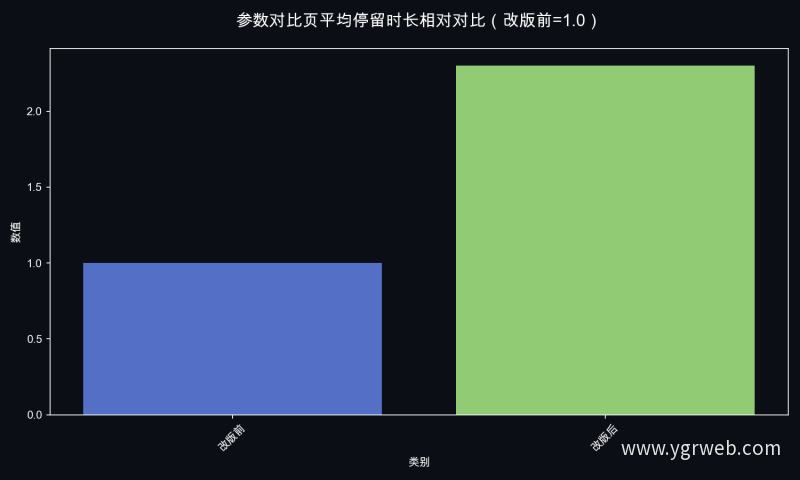 参数对比页平均停留时长相对对比（改版前=1.0）