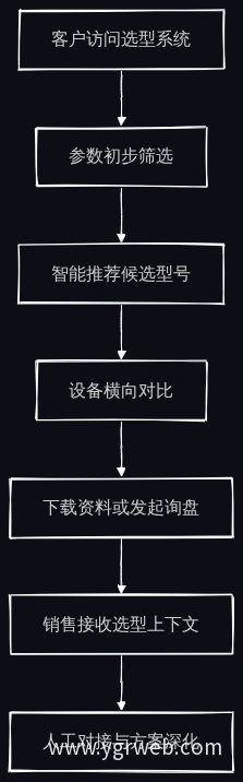 选型系统核心流程