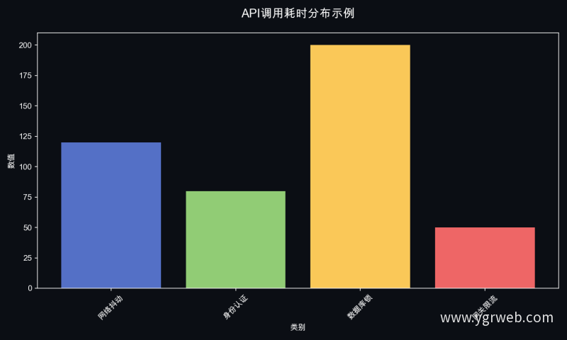 API调用耗时分布示例