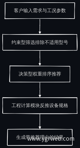 选型系统推荐逻辑流程