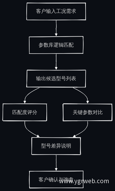 工况参数选型匹配流程