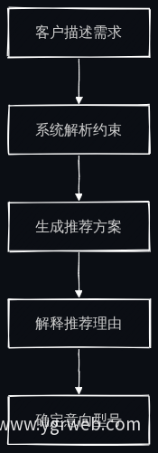 对话式选型流程