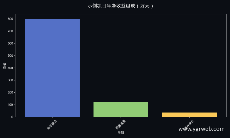 示例项目年净收益组成（万元）