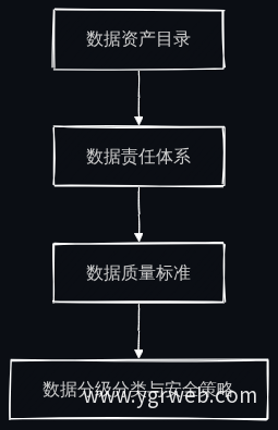 数据治理架构四层模型