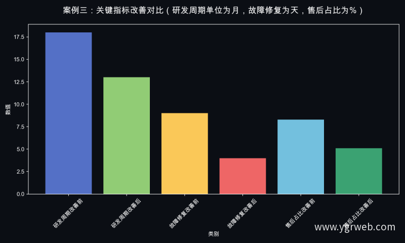 案例三：关键指标改善对比（研发周期单位为月，故障修复为天，售后占比为%）