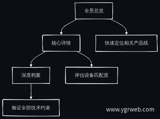 设备信息三层漏斗模型