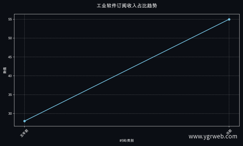工业软件订阅收入占比趋势