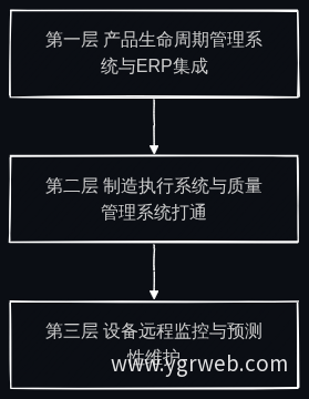 案例三：三层递进实施路径