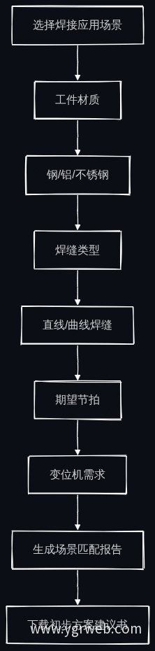 工业机器人场景化诊断式选型流程