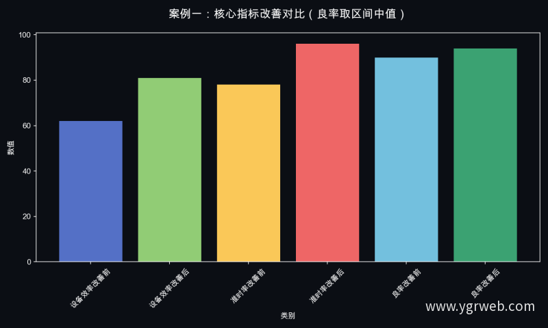 案例一：核心指标改善对比（良率取区间中值）