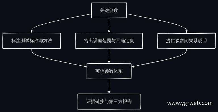 参数上下文三维度构建流程
