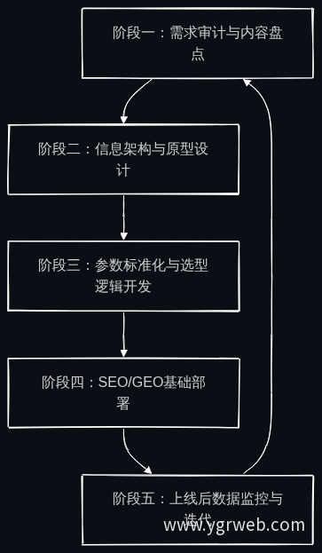 官网建设实施路线图