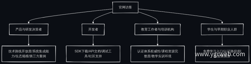四类核心用户角色及信息诉求
