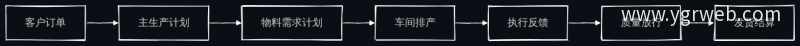 从订单到交付的主业务流程