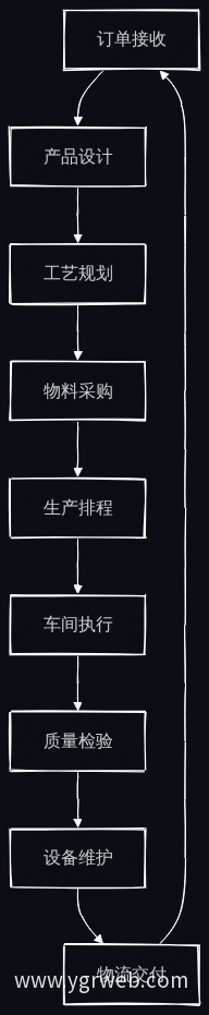 制造业务闭环流程