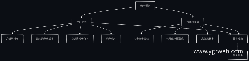 数据驱动的评估周期