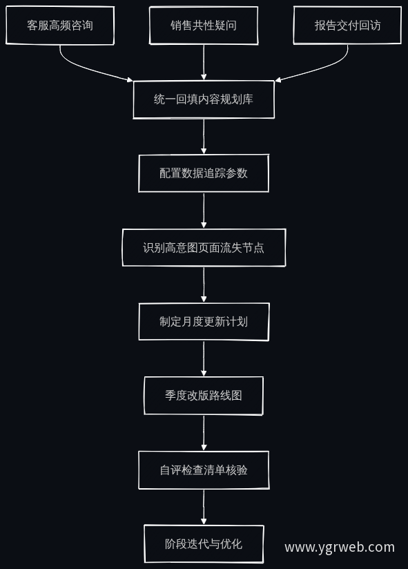 反馈闭环与持续迭代流程