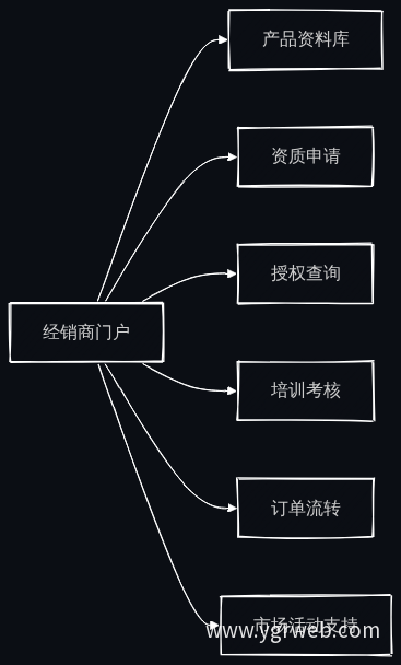 经销商门户功能架构