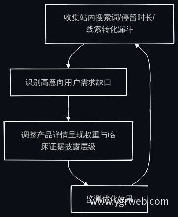 季度优化循环
