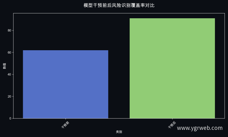 模型干预前后风险识别覆盖率对比