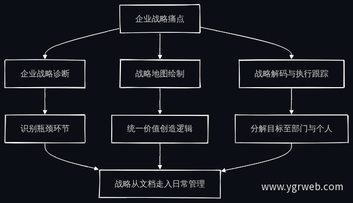 战略规划与解码三条服务路径
