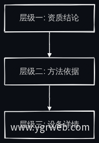 倒金字塔排版层级