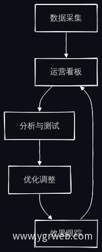 数据驱动迭代机制