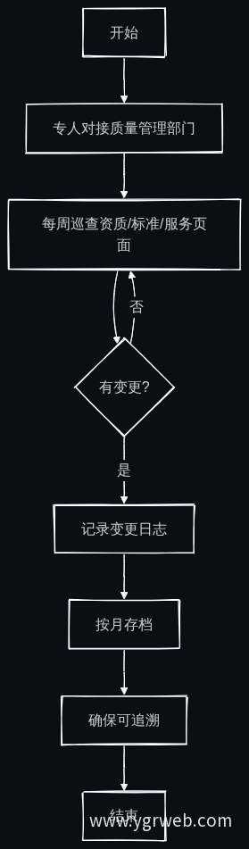 内容维护与变更存档流程