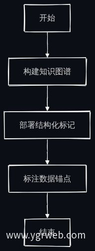 语义搜索优化流程