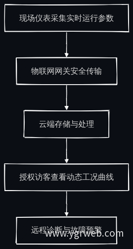 物联网数据接入与远程诊断流程