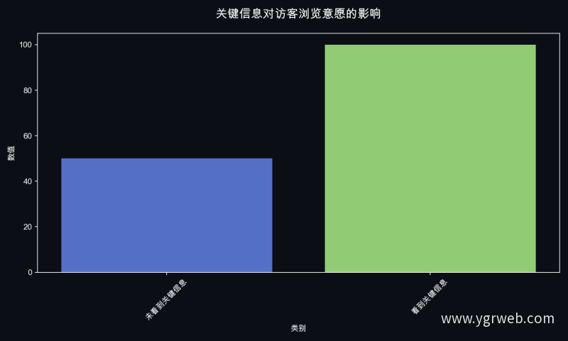 关键信息对访客浏览意愿的影响