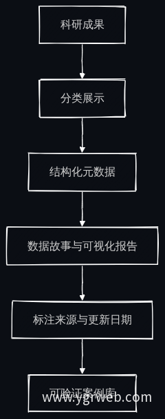 科研成果展示流程