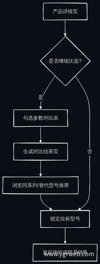 参数对比与决策流程