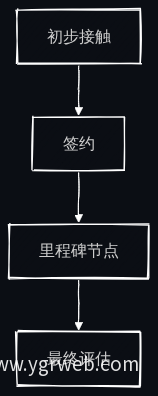 产学研合作流程