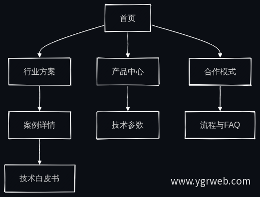 官网语义路径与内容层级