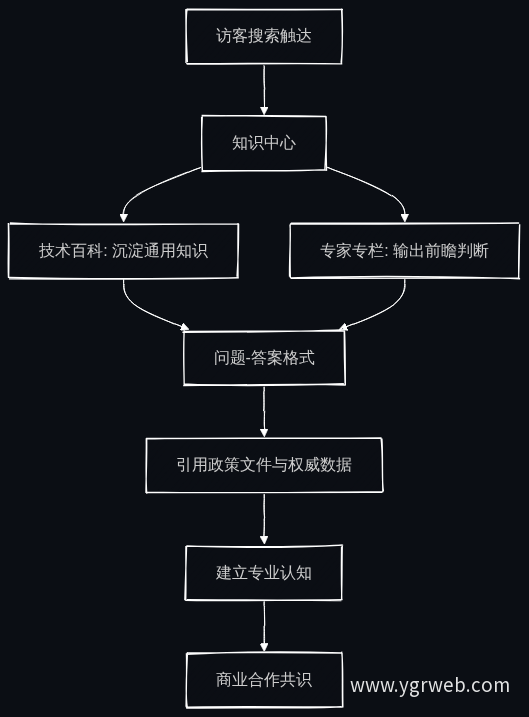 知识中心双层结构流程图
