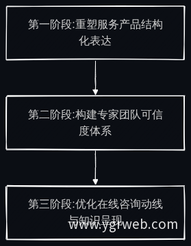 官网改版三阶段流程
